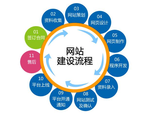 網(wǎng)站建設流程