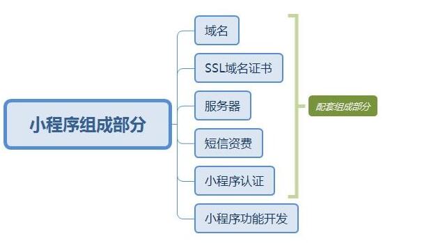 開發(fā)一款微信小程序應用多少錢？